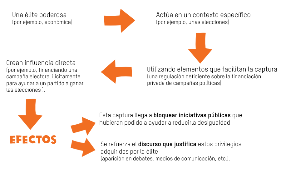 Esquema captura estado