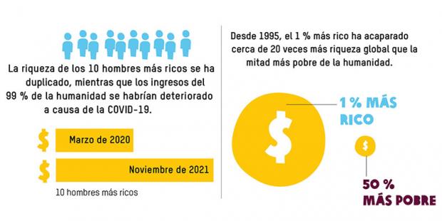 La riqueza de los 10 hombres más ricos se ha duplicado, mientras que los ingresos del 99 % de la humanidad han empeorado a causa de la COVID-19.