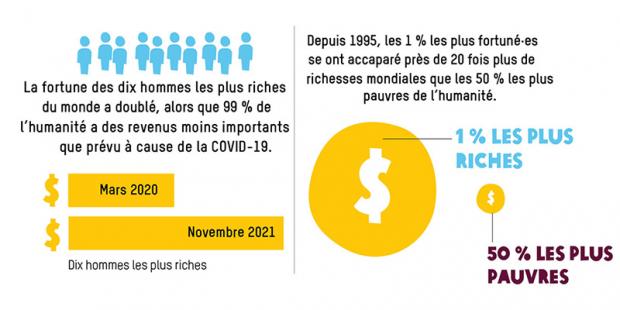 La fortune des 10 hommes les plus riches du monde a doublé, alors que les revenus de 99 % de l’humanité sont moins importants que prévu à cause de la COVID-19.