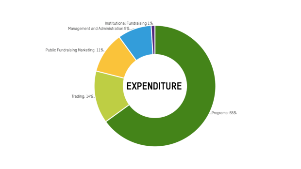 Oxfam's Expenditure 2023/24