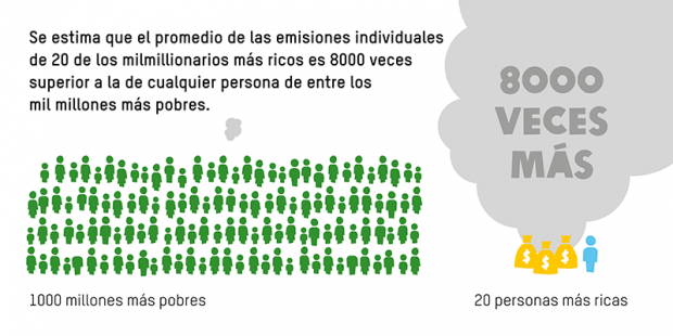 Se calcula que 20 de los milmillonarios más ricos producen 8000 veces más carbono que los mil millones de personas más pobres, en promedio.