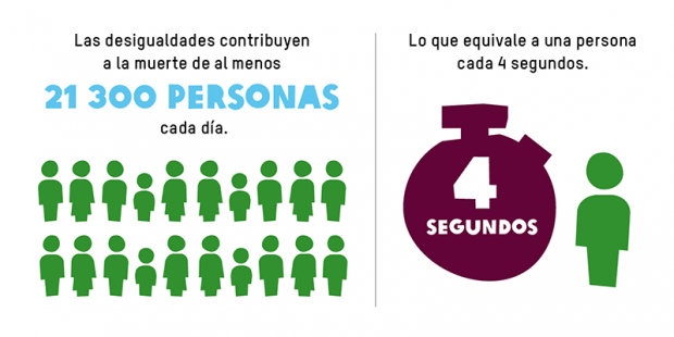 Se estima que las desigualdades contribuyen a la muerte de cerca de 21 300 personas al día; dicho de otra manera, a la muerte de una persona cada cuatro segundos.