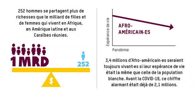 252 hommes se partagent plus de richesses que le milliard de filles et de femmes qui vivent en Afrique, en Amérique latine et aux Caraïbes réunies.