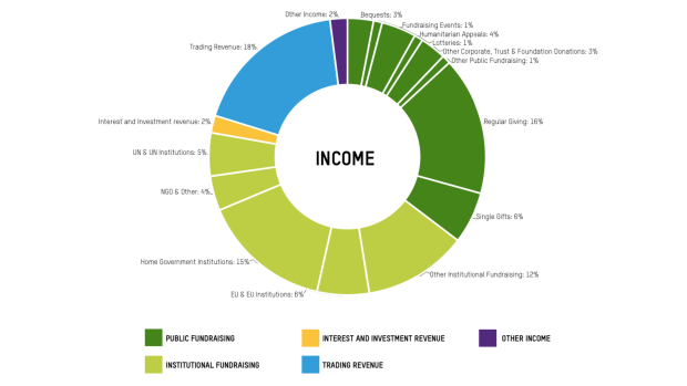 Oxfam's Income 2023/24